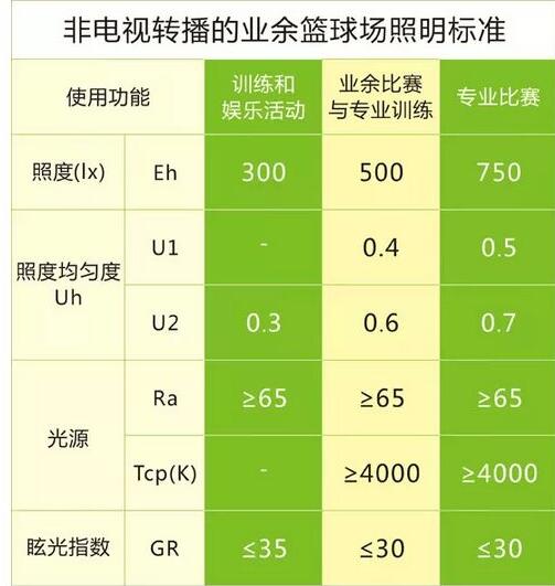 **體育聯(lián)合會（GAISF）關于籃球的照明標準值