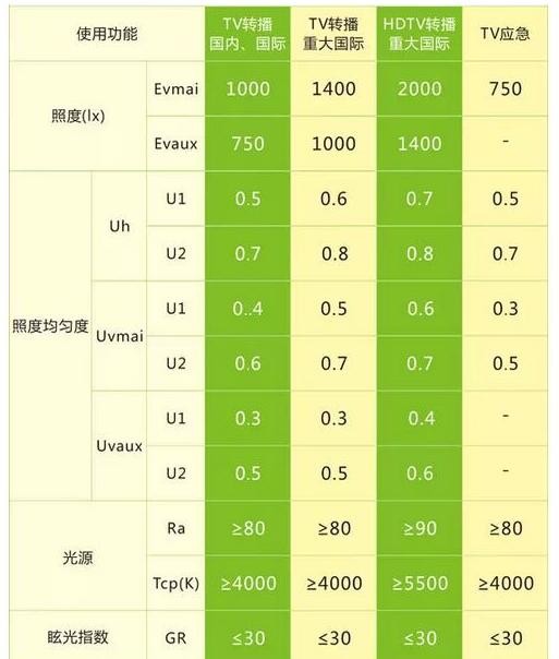 **體育聯(lián)合會（GAISF）關于籃球的照明標準值